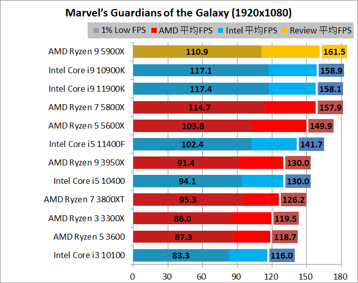 AMD Ryzen 9 5900X_game_2_1920_05_goh