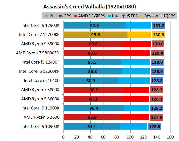 Intel Core i7 12700KF_game_2_1920_01_acv