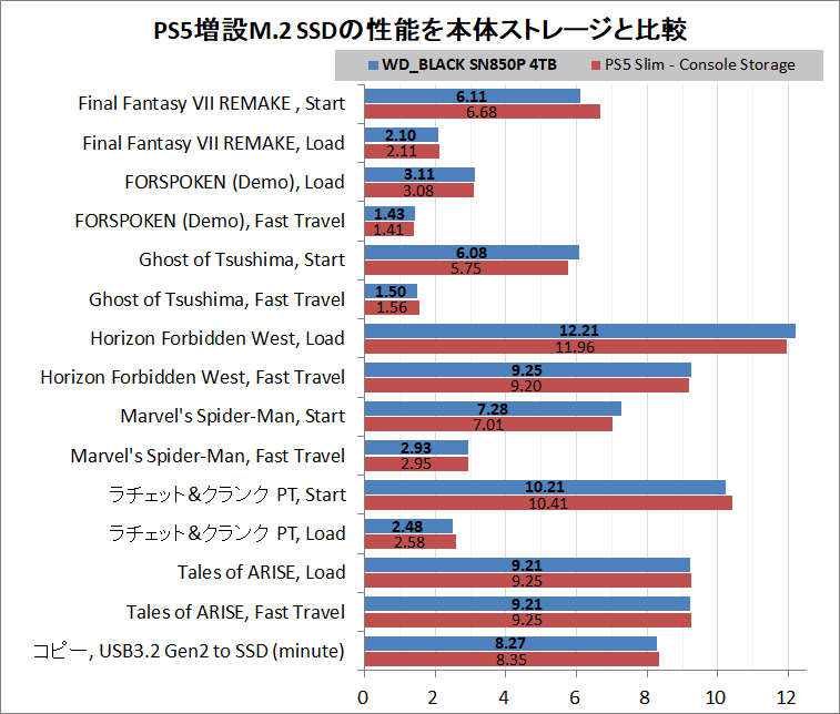WD_BLACK SN850P 4TB_PS5-Test_vs-inSSD