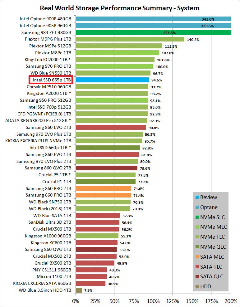 Intel SSD 665p 1TB_PCM10_2_Summary_System