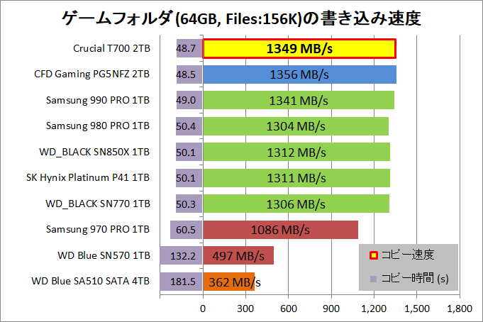 Crucial T700 2TB_copy_6_game-rnd_write