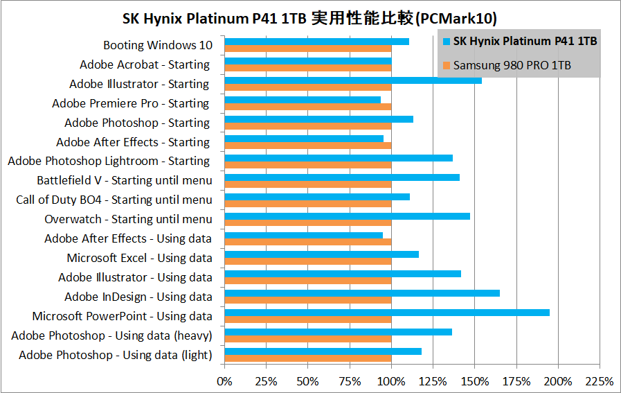 SK Hynix Platinum P41 1TB_PCM10_vs-980PRO