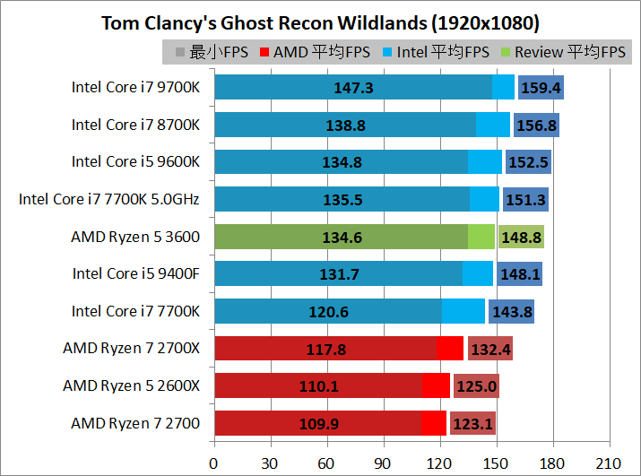 AMD Ryzen 5 3600_game_2_1920_gr