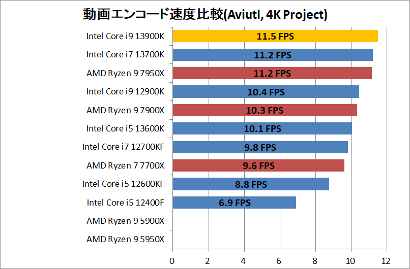 Intel Core i9 13900K_encode_5_aviutl_x264_3840-Project