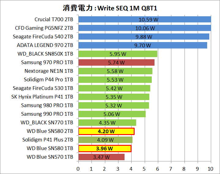 WD Blue SN580 NVMe SSD 1TB_Power_5_Write_1