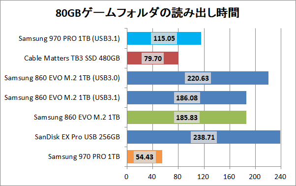 GLOTRENDS NVMe to USB3.1 Gen2_copy_game_read