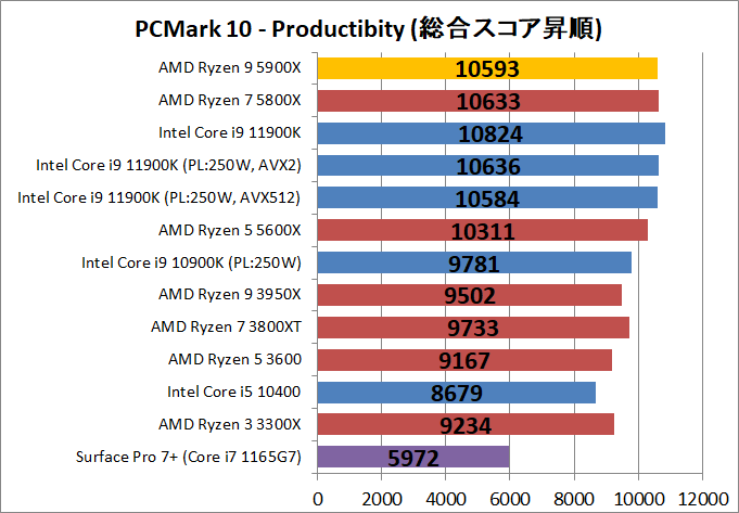 AMD Ryzen 9 5900X_bench_PCM10_3