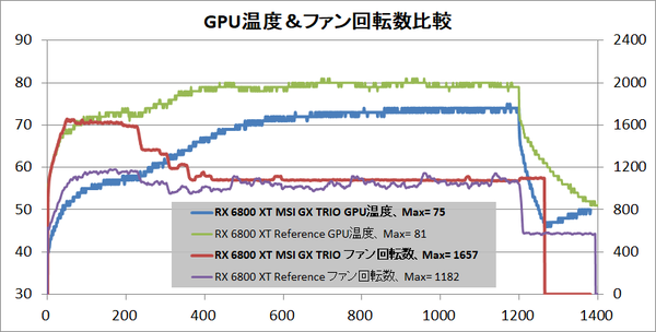 MSI Radeon RX 6800 XT GAMING X TRIO 16G_temp-gpu