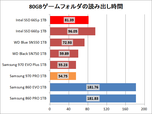 Intel SSD 665p 1TB_copy_3_game_read