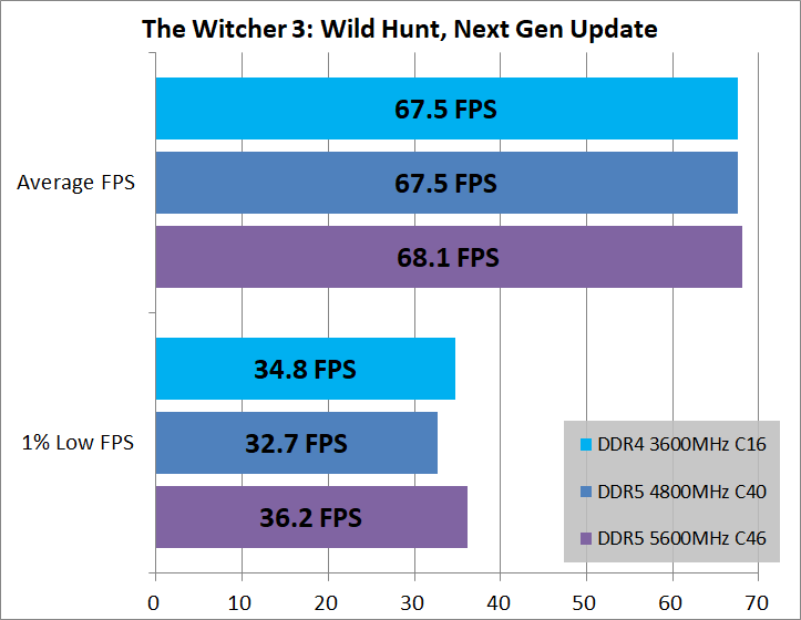 DDR5-vs-DDR4_game_1_3840_6_wit