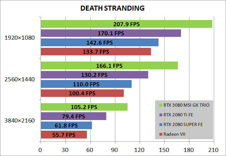 MSI GeForce RTX 3080 GAMING X TRIO 10G_game_deathST