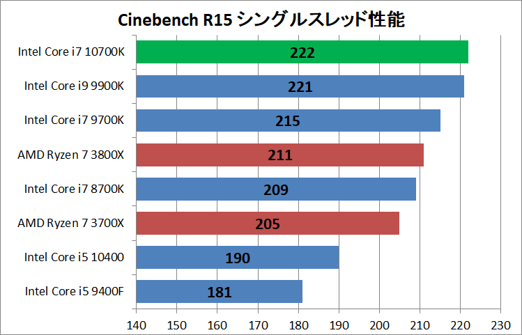 Intel Core i7 10700K_rendering_cine_r15_single