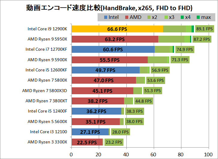 Intel Core i9 12900K_encode_3_handbrake_x265_1920-1920
