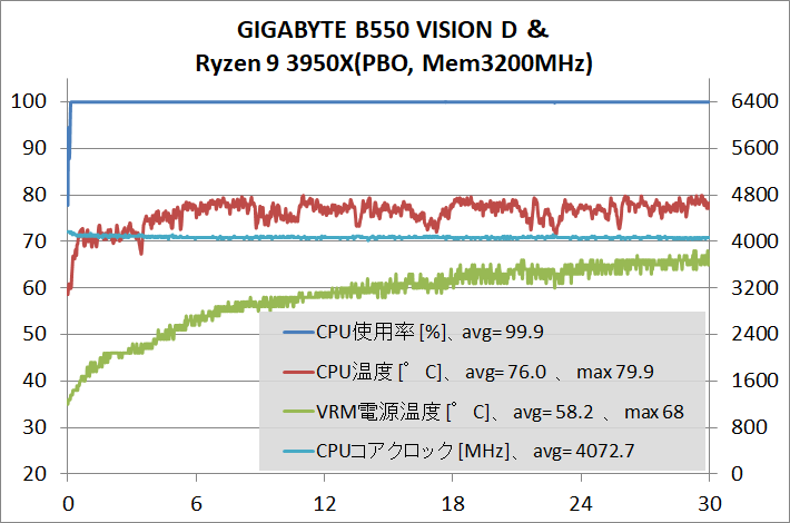 GIGABYTE B550 VISION D_stress_3950X-PBO
