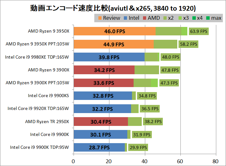 AMD Ryzne 9 3950X_encode_aviutl_x265_3840-1920