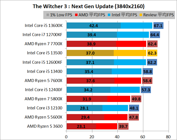 Intel Core i5 13500_game_1_3840_6_wit