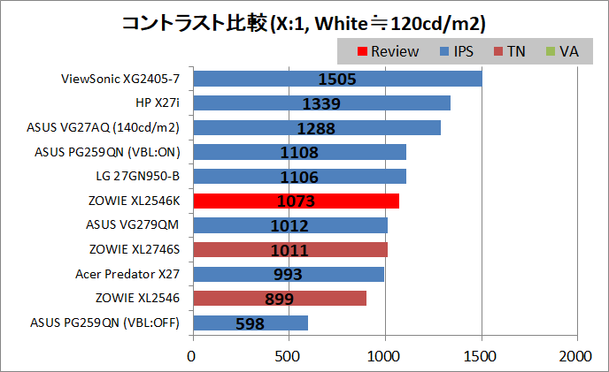 ZOWIE XL2546K_contrast