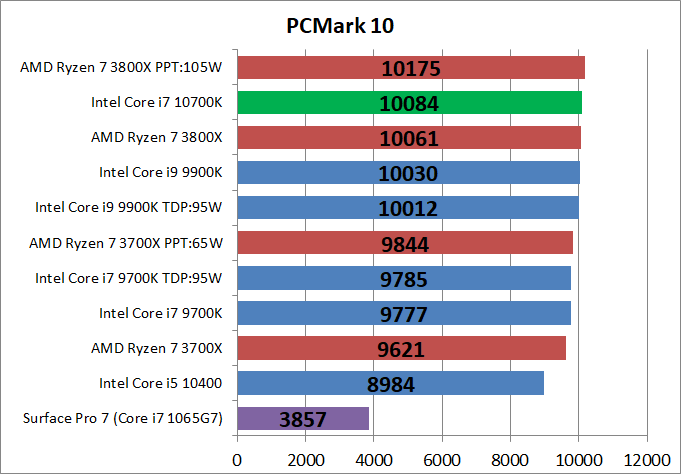 Intel Core i7 10700K_bench_PCM10_1