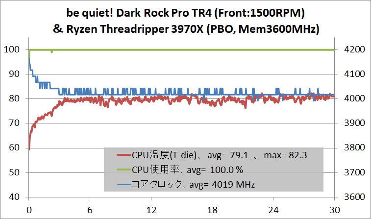be quiet! Dark Rock Pro TR4_temp_3970X_PBO