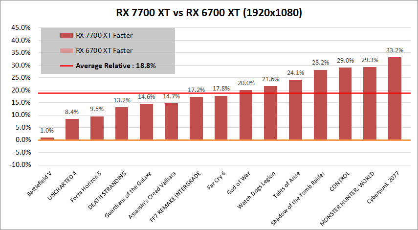 Radeon RX 7700 XT_vs_RX6700XT_1080p