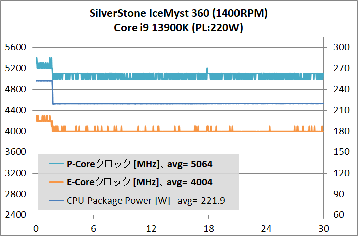 SilverStone IceMyst 360_temp_Core i9 13900K_220W_2