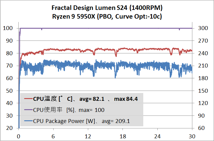 Fractal Design Lumen S24_temp_Ryzen 9 5950X_1