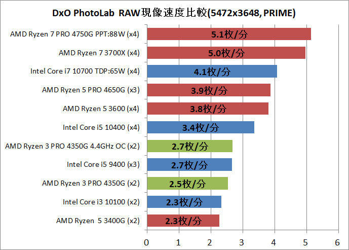 AMD Ryzen 3 PRO 4350G_Creative_3_DxO