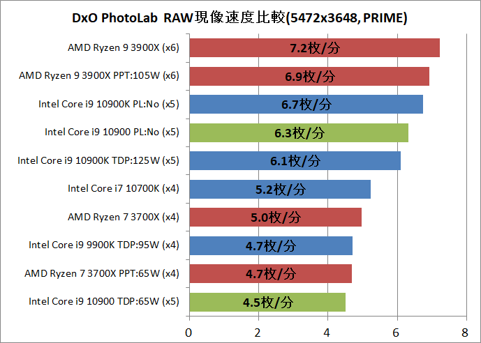 Intel Core i9 10900_DxO