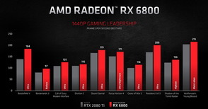 AMD Radeon RX 6800_Perfomance_2560_WQHD
