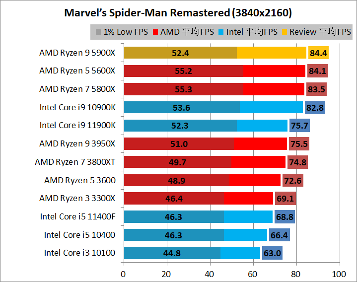 AMD Ryzen 9 5900X_game_1_3840_4_spider