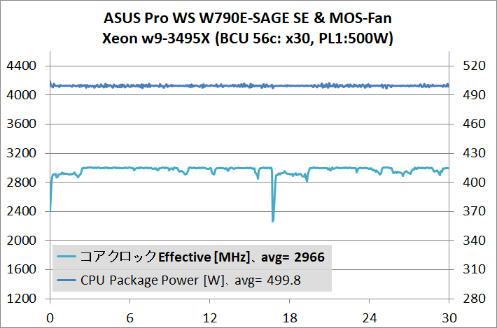 ASUS Pro WS W790E-SAGE SE_temp_4_3495X_500W_x30_wtMF_2