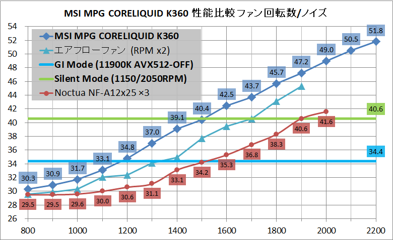 MSI MPG CORELIQUID K360_noise