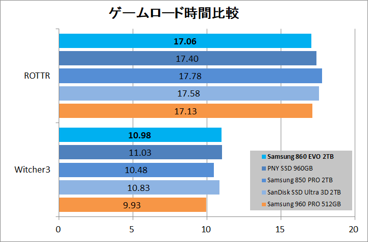 Samsung 860 EVO 2TB_game_load
