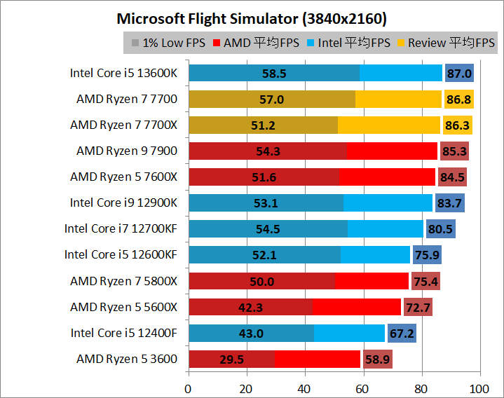 AMD Ryzen 7 7700_game_1_3840_5_msfs