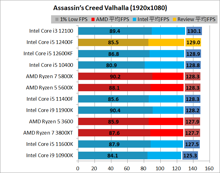 Intel Core i5 12400F_game_2_1920_01_acv