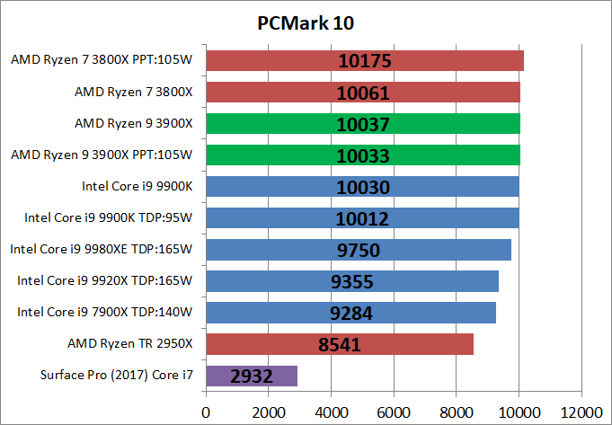 AMD Ryzne 9 3900X_bench_PCM10_1