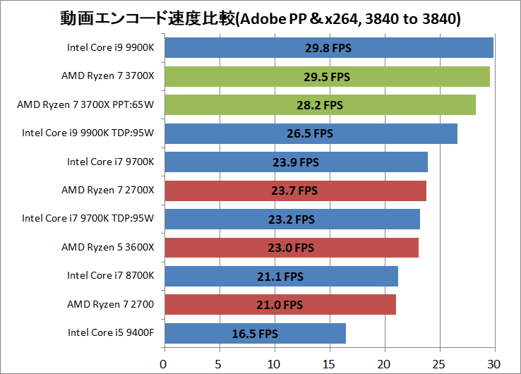 AMD Ryzen 7 3700X_encode_ADPP_x264_3840-3840