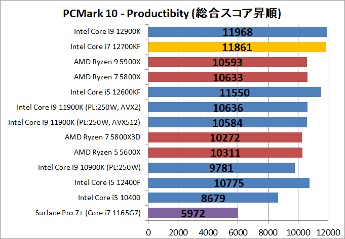 Intel Core i7 12700KF_bench_PCM10_3
