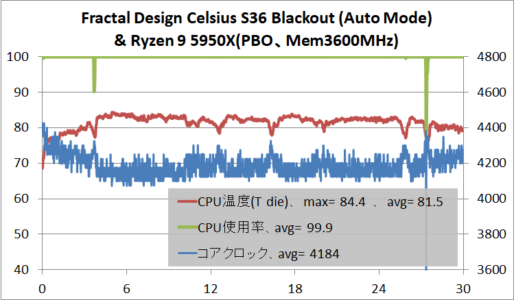 Fractal Design Celsius S36 Blackout_temp_Ryzen 9 5950X