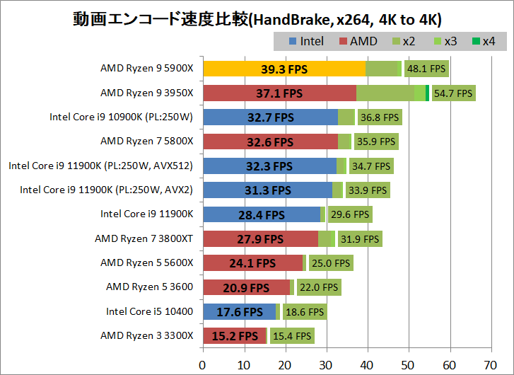 AMD Ryzen 9 5900X_encode_2_handbrake_x264_3840-3840