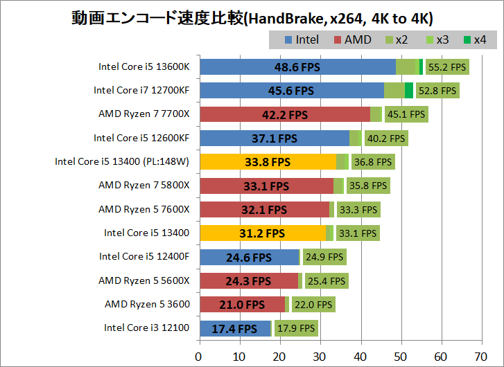 Intel Core i5 13400_encode_2_handbrake_x264_3840-3840
