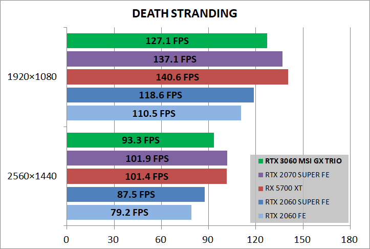 MSI GeForce RTX 3060 GAMING X TRIO 12G_game_deathST