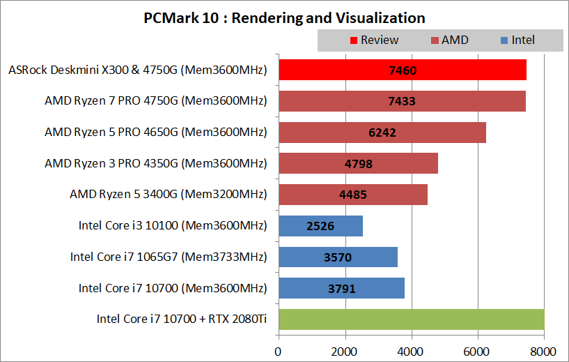 ASRock DeskMini X300_4750G_PCMark10_Creation_2_Render