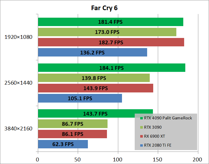 Palit GeForce RTX 4090 GameRock OC_game_fc6
