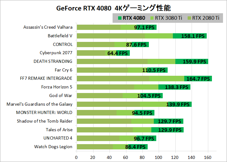 GeForce RTX 4080 16GB_4K-Gaming-perf