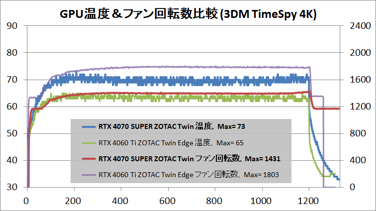 ZOTAC GAMING GeForce RTX 4070 SUPER Twin Edge OC_temp_1