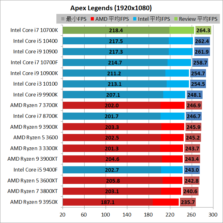 Intel Core i7 10700K_game_3_br240hz_al