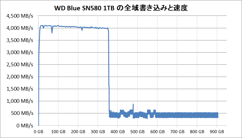 WD Blue SN580 NVMe SSD 1TB_SLC Cache_writing-all