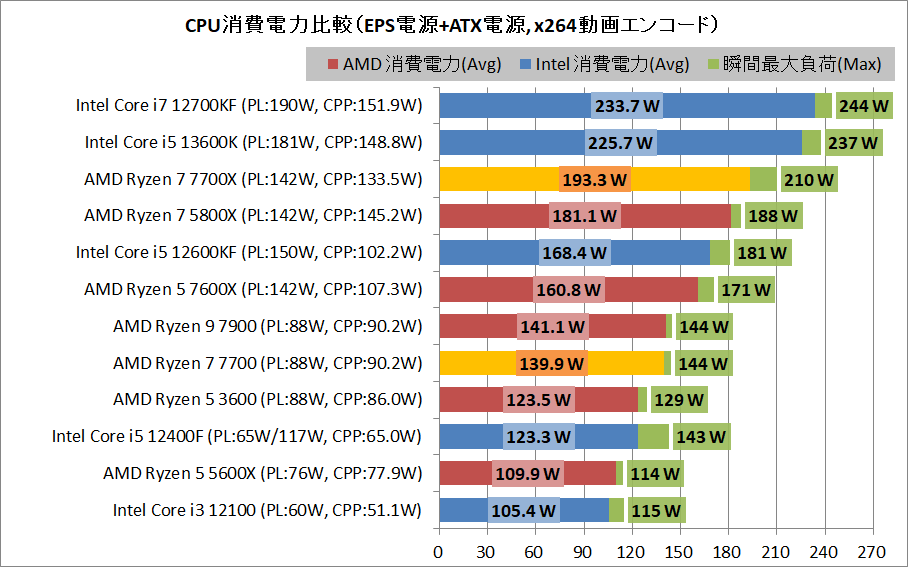 AMD Ryzen 7 7700_power_1_eps