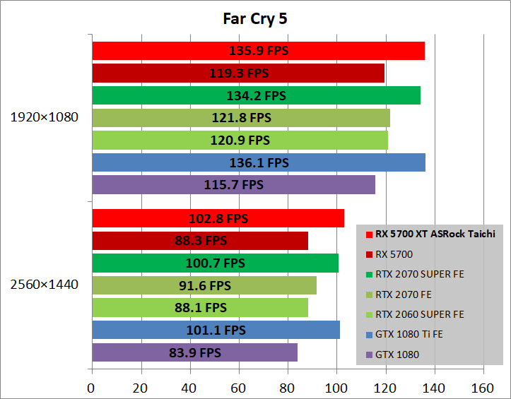 ASRock Radeon RX 5700 XT Taichi X 8G OC+_game_fc5
